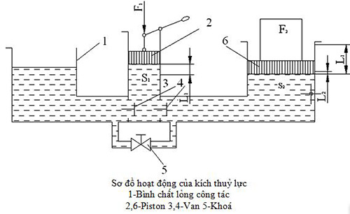 nguyên lý hoạt động của kích thủy lực